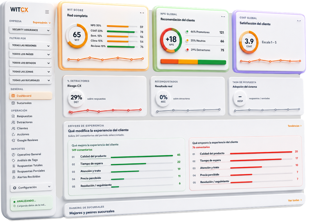 Dashboard WIT con WIT Score, NPS, CSAT, detractores y drivers de experiencia