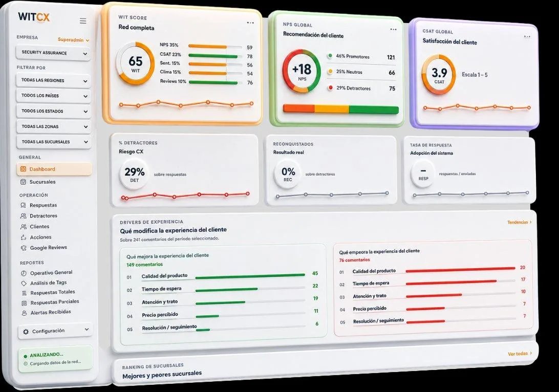 Dashboard WIT con WIT Score, NPS, CSAT, detractores y drivers de experiencia